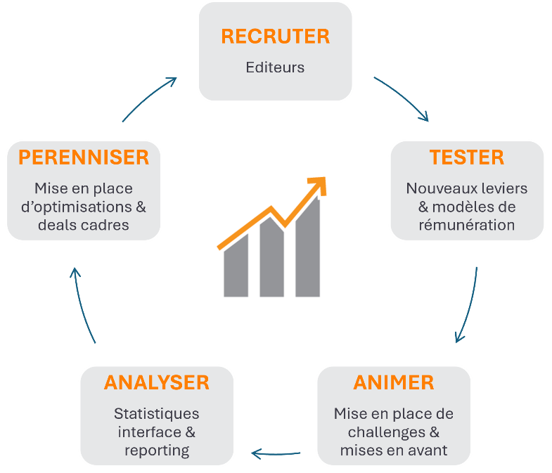 Agence affiliation marketing en Corse