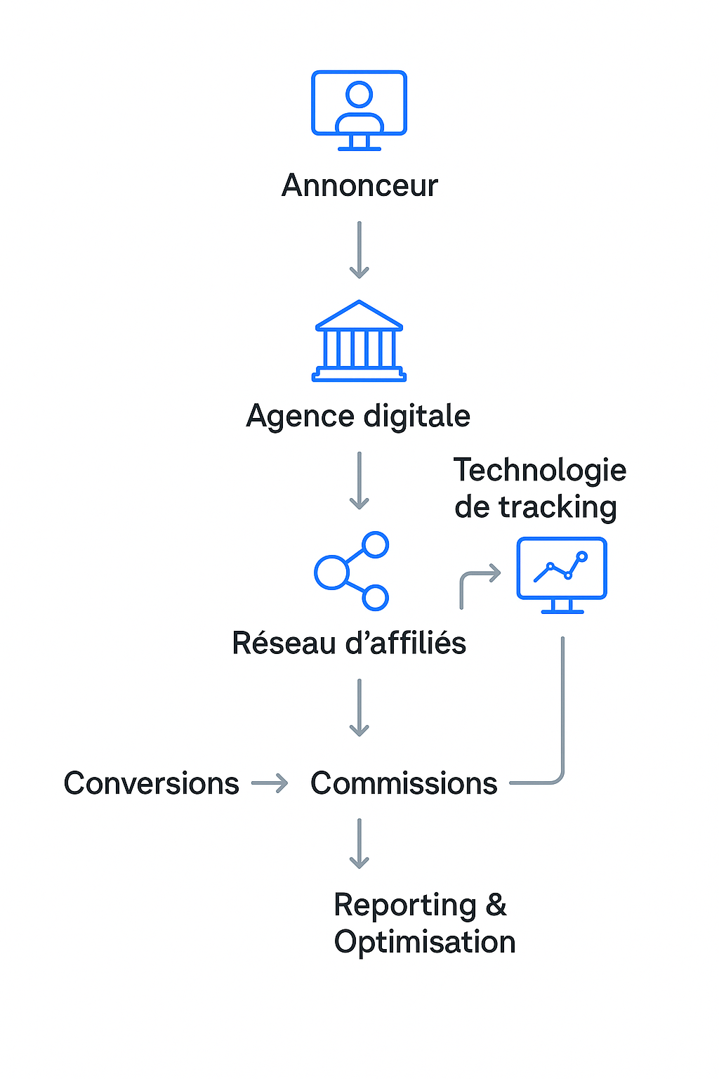Agence d'affiliation marketing Corse
