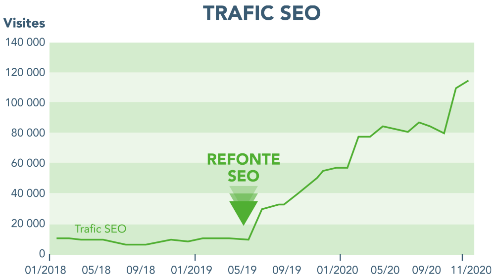 Meilleure agence SEO Corse Meilleure agence SEO Corse